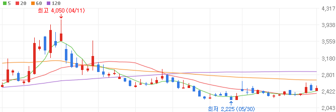해운-관련주-흥아해운-주가