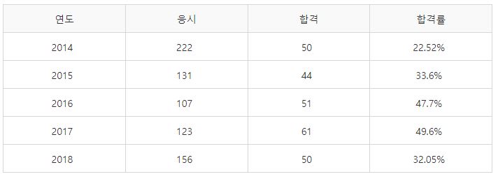게임기획전문가 실기시험 합격률