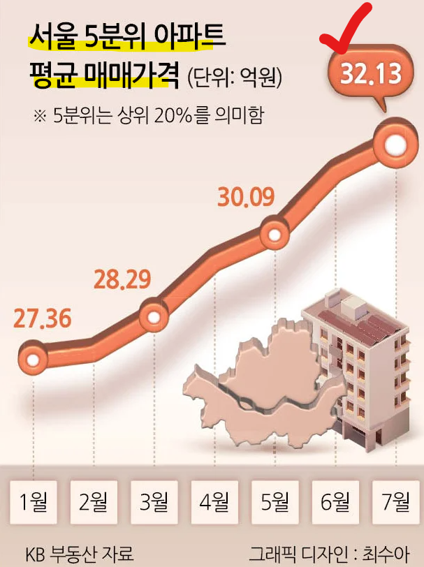 서울 5분위 아파트 평균 매매가격