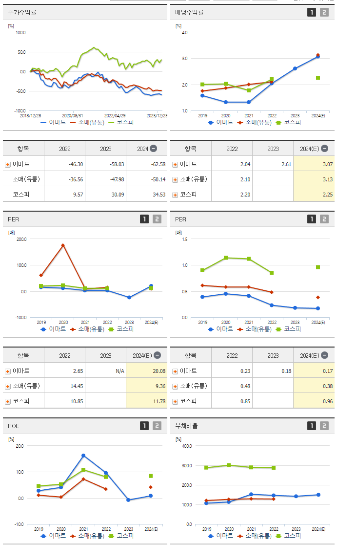 이마트_섹터분석