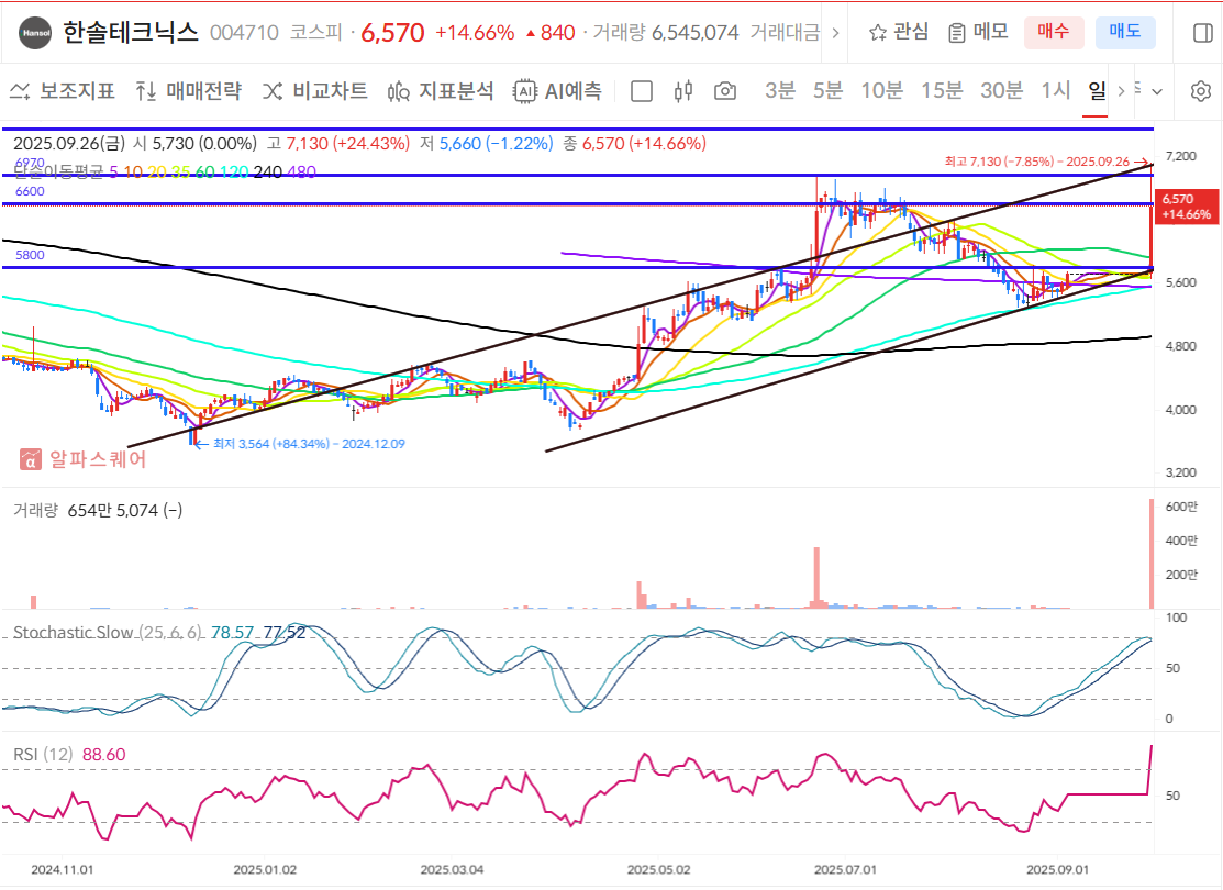 한솔테크닉스 일봉차트