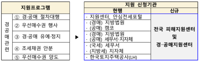 전세사기 피해지원센터