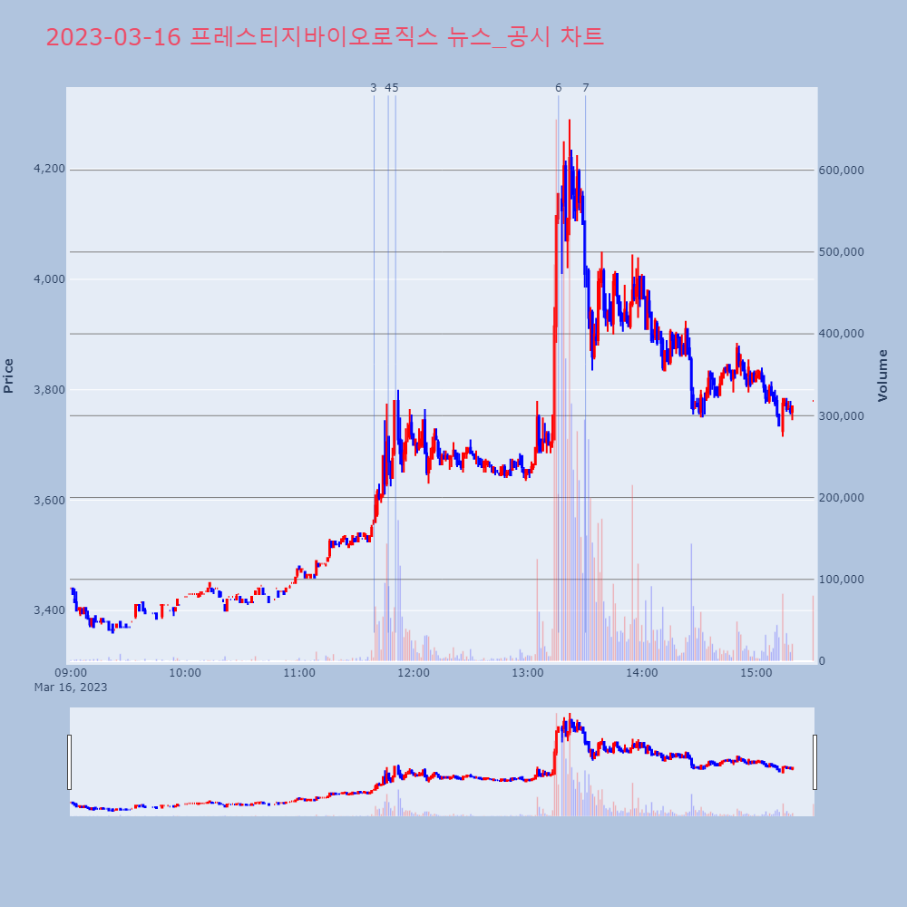 프레스티지바이오로직스_뉴스공시차트