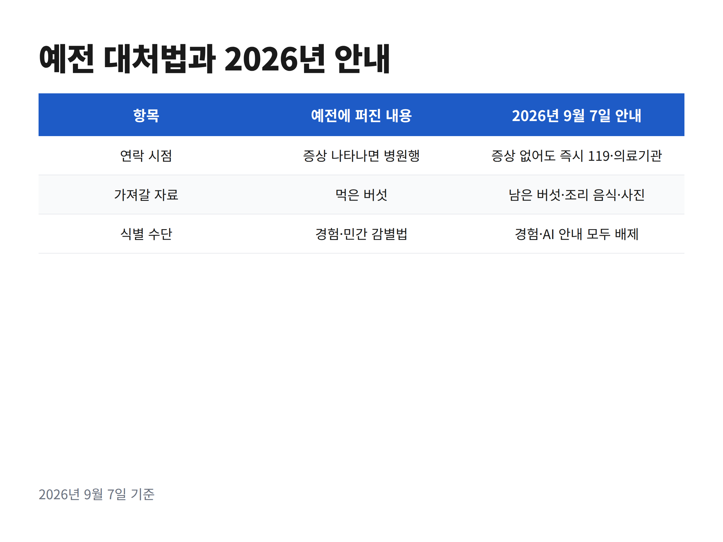 예전에 퍼진 야생버섯 대처 요령과 2026년 안내를 좌우로 나란히 비교한 카드