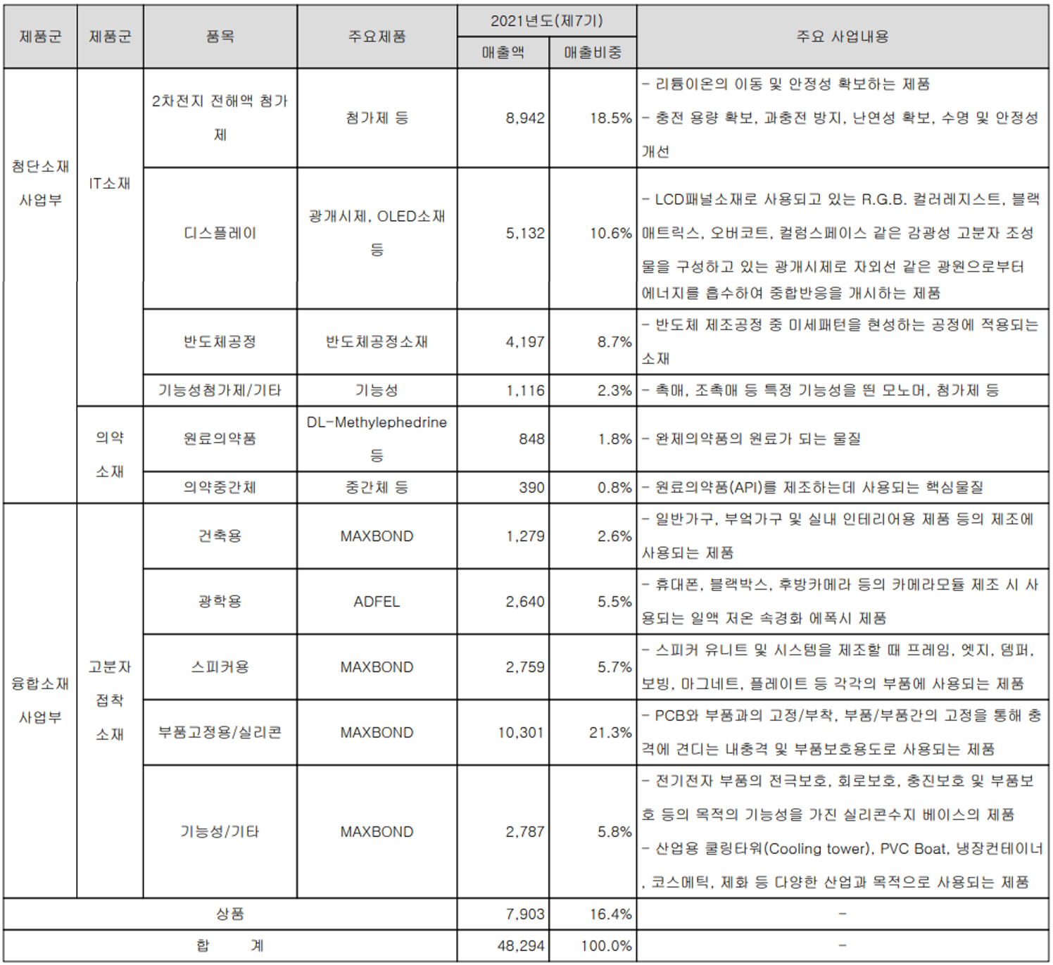 켐트로스 - 주요 사업 부문 및 제품 현황(2021년 4분기)