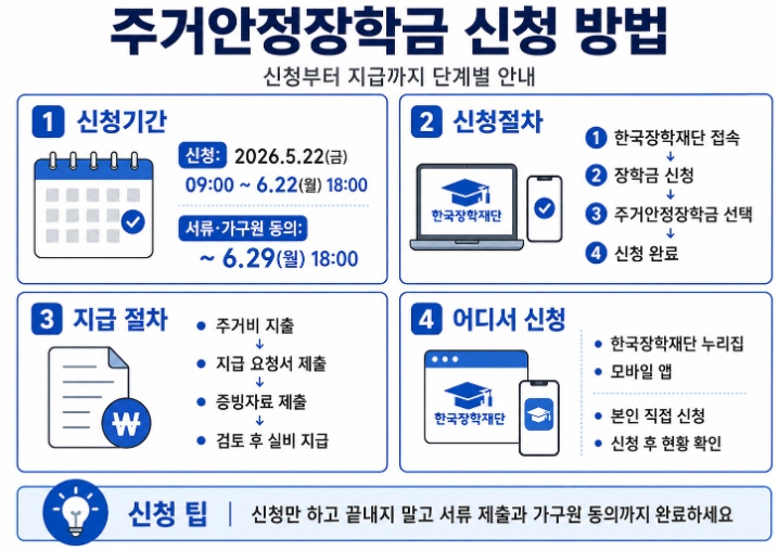 2026년 2학기 주거안정장학금 신청방법 총정리