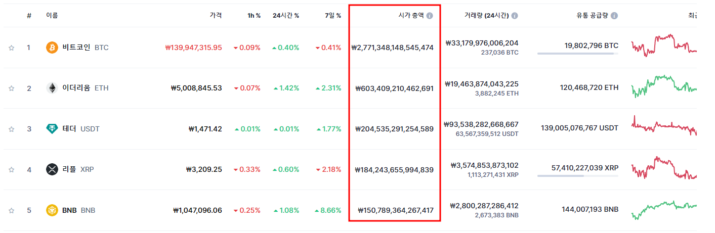 암호화폐-종류별-가격및시가총액-이미지