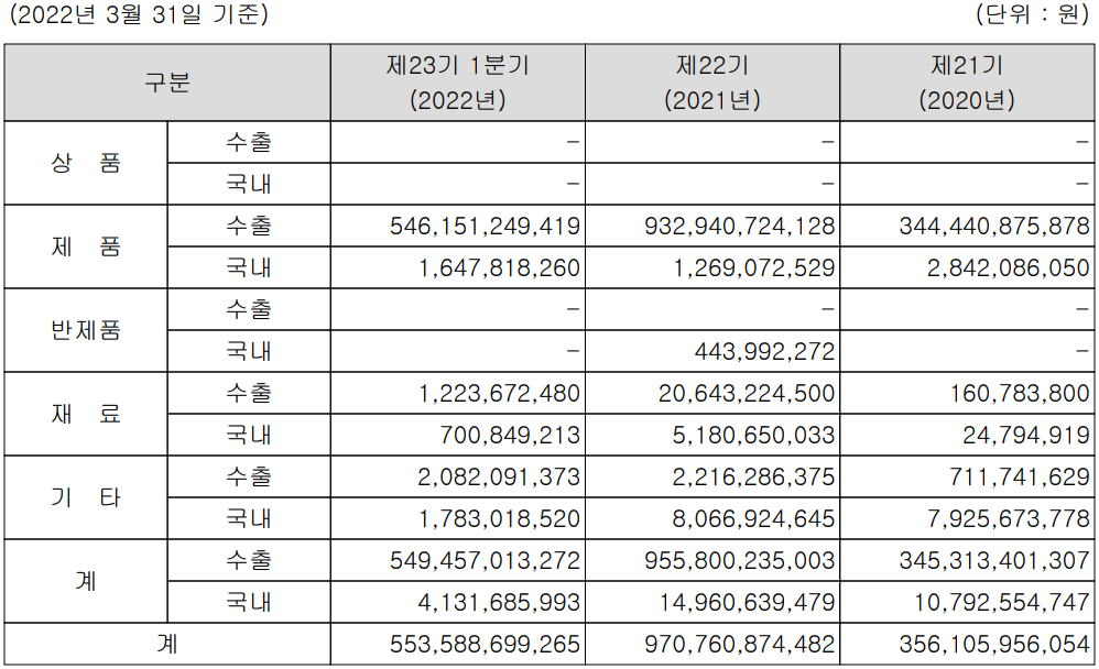 엘앤에프 - 주요 사업 부문 및 제품 현황(2022년 1분기)