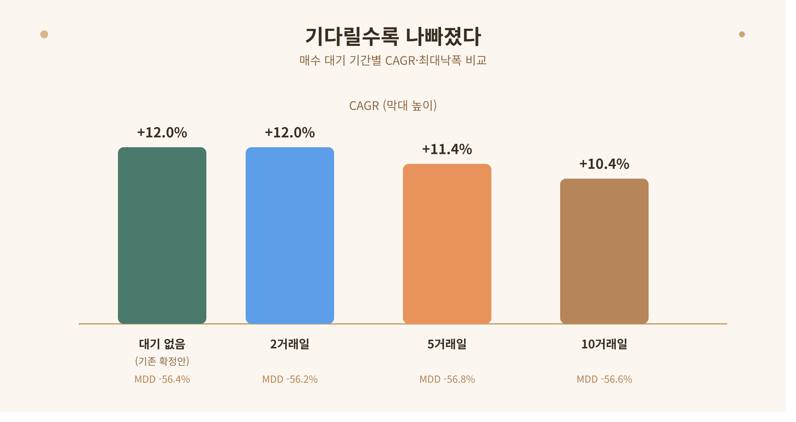 매수 대기 기간별 CAGR과 최대낙폭 비교, 대기 기간이 늘수록 CAGR이 하락하는 추세