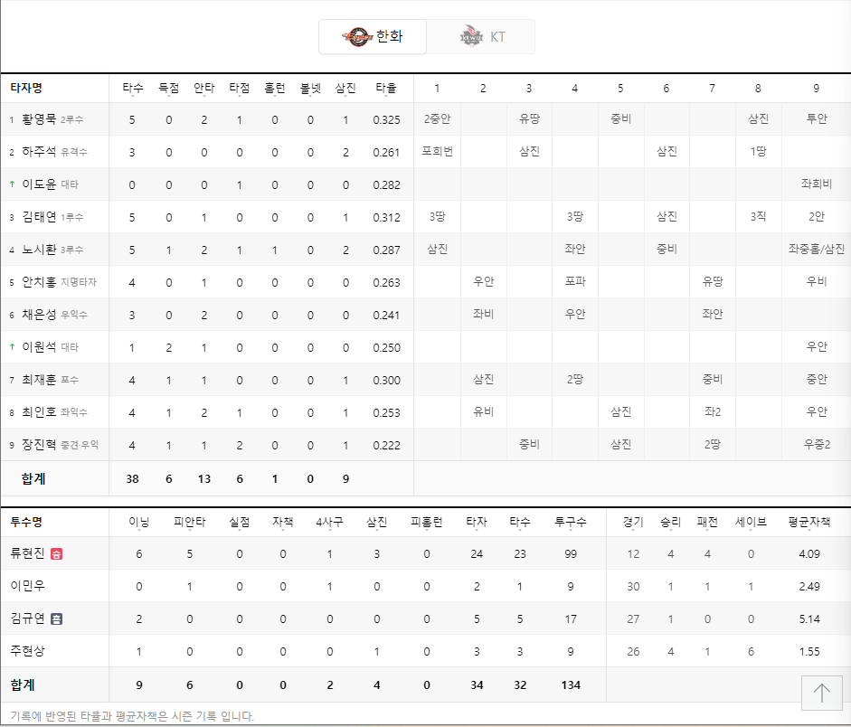 류현진 호투 그리고 노시환 홈런