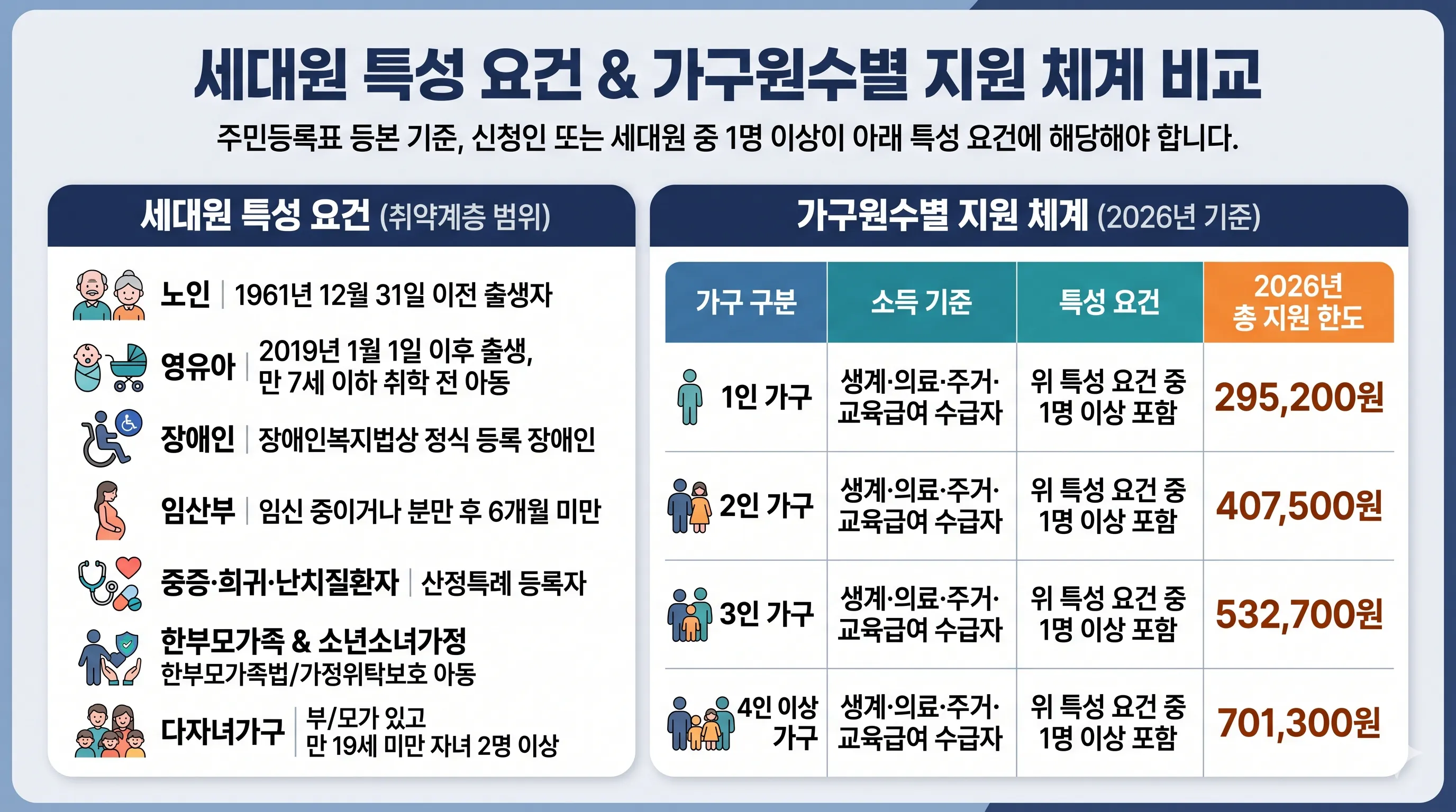 2026년 세대원 특성 요건 및 가구원수별 에너지바우처 지원 금액 비교표
