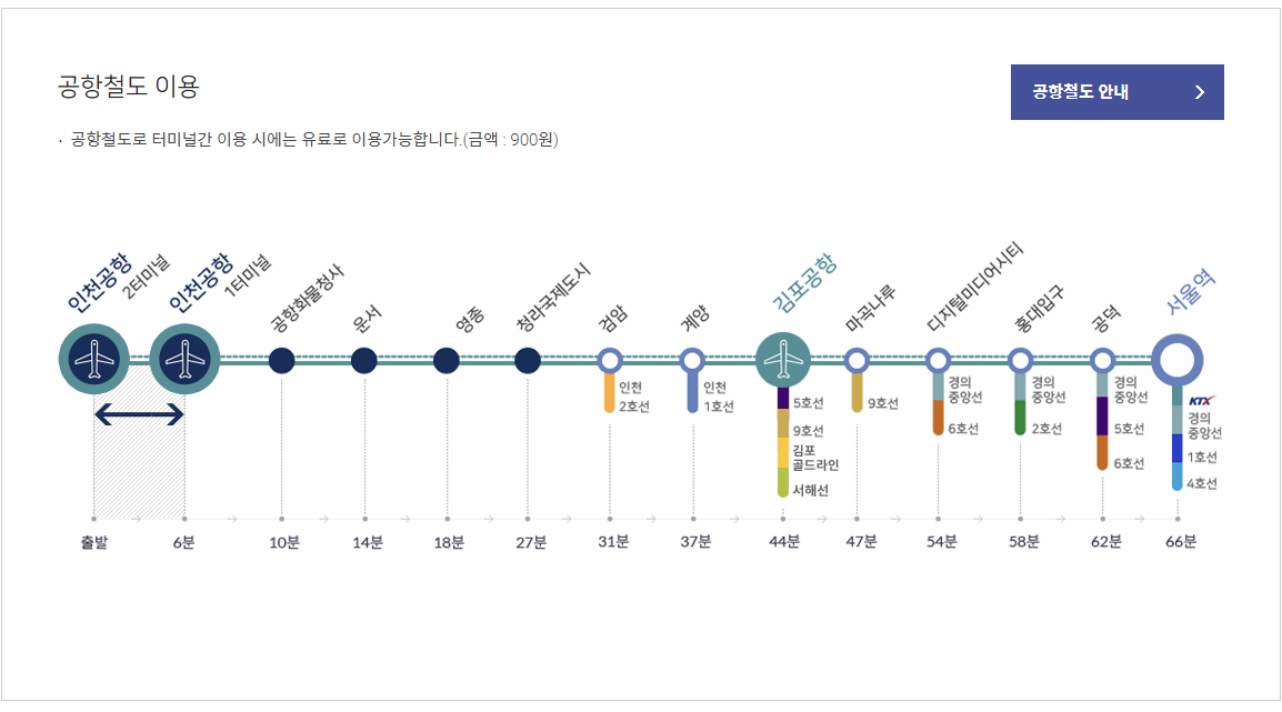 인천공항 공항철도 이용방법 이미지