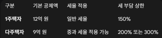 세금차이