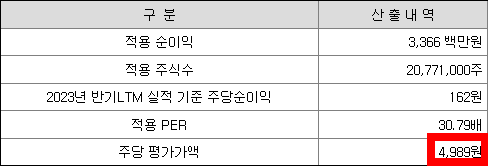 메가터치의 PER에 의한 가치평가