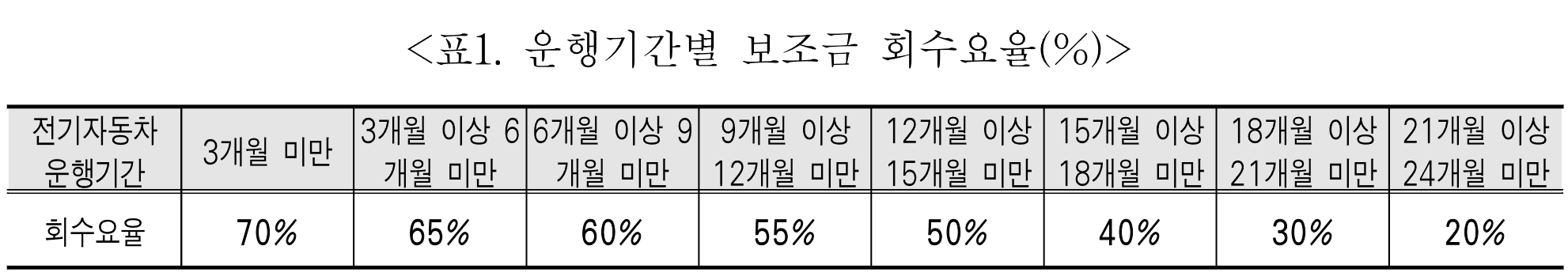 2년내 타 지자체 판매시 회수율