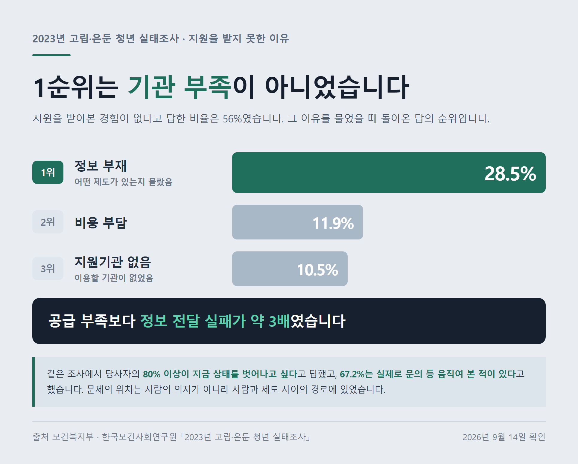 2023년 고립·은둔 청년 실태조사에서 지원을 받지 못한 이유 순위 — 정보 부재 28.5%, 비용 부담 11.9%, 지원기관 없음 10.5% 가로 막대 자료