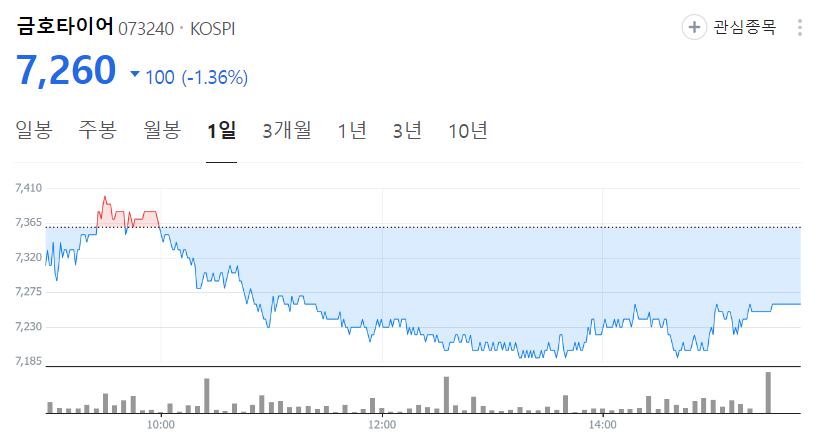 금호타이어-주가