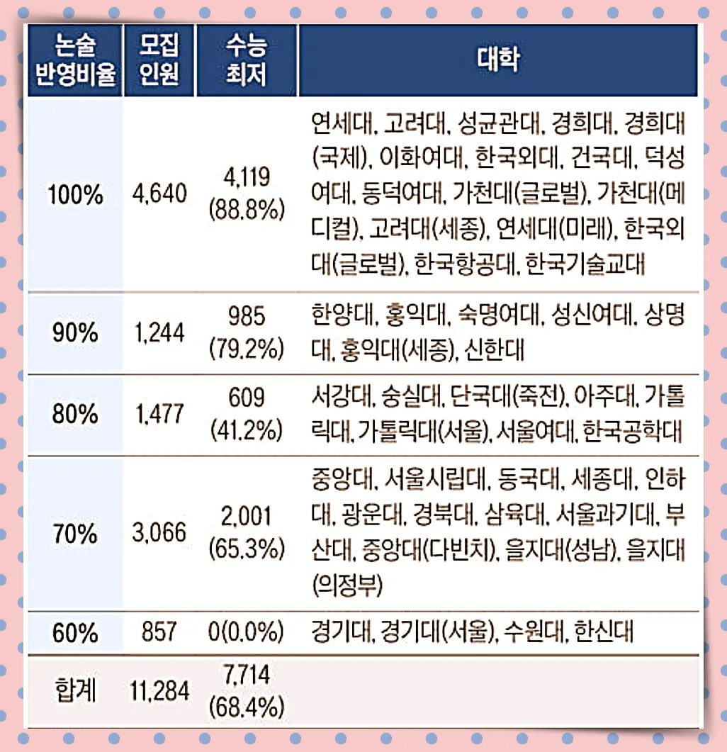2025년 논술반영 비율