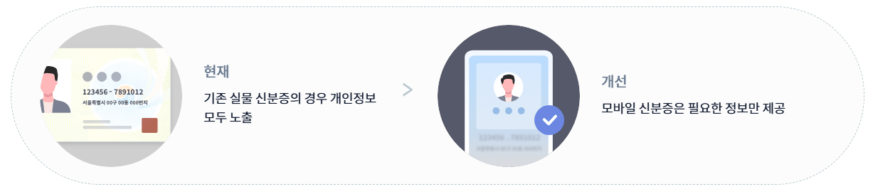 모바일신분증 발급방법 및 보안