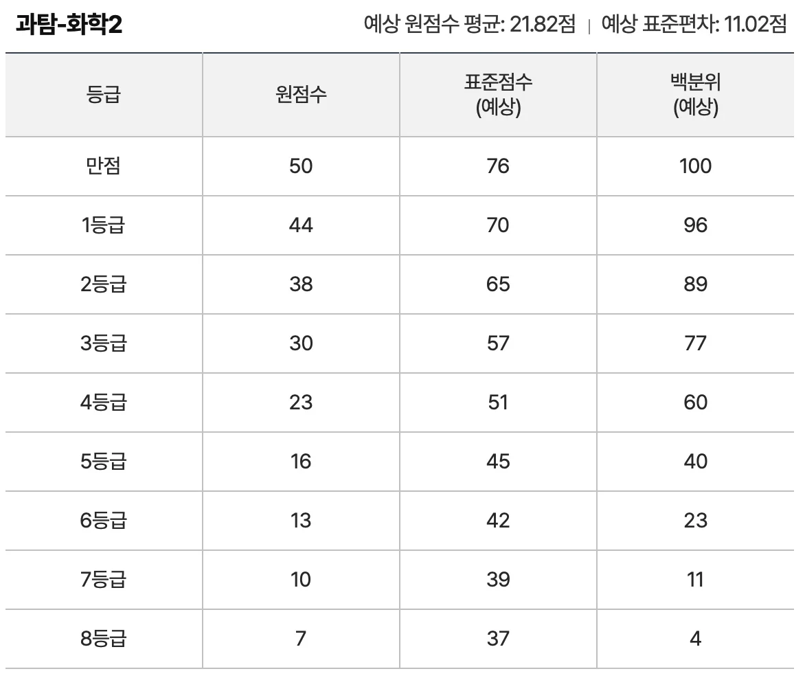 9월-모의고사-등급컷-과학탐구-화학2
