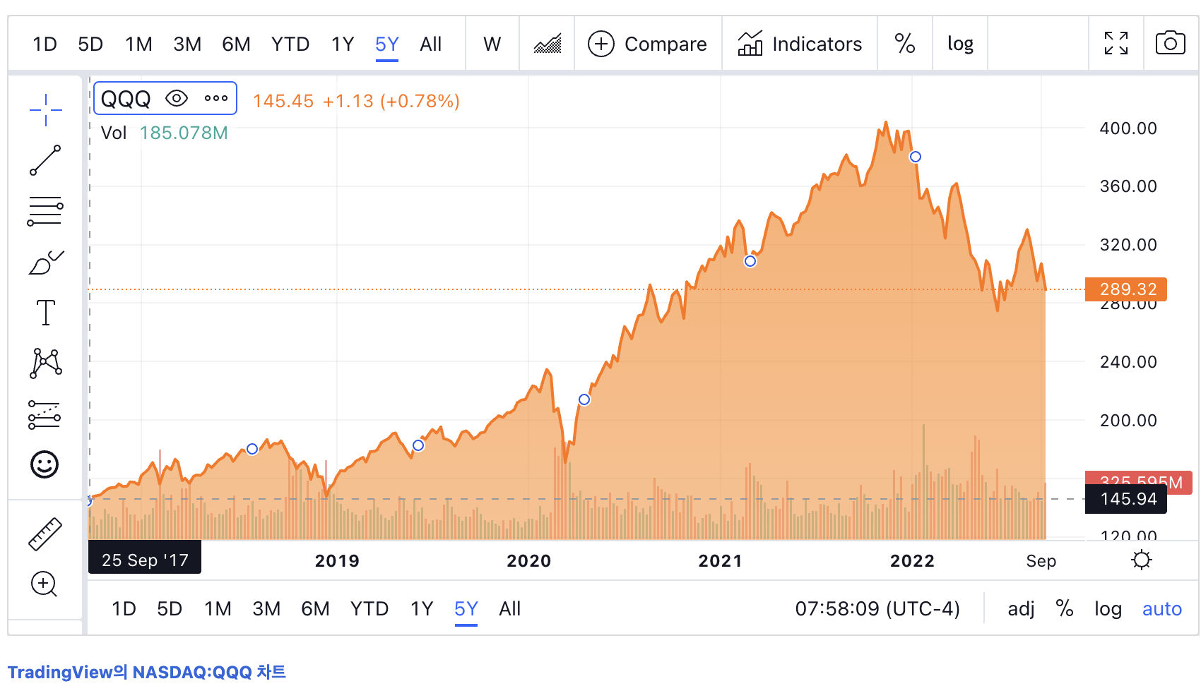 qqq 5년 주식 그래프