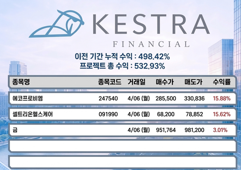 케스트라 파이낸셜 피해 사례