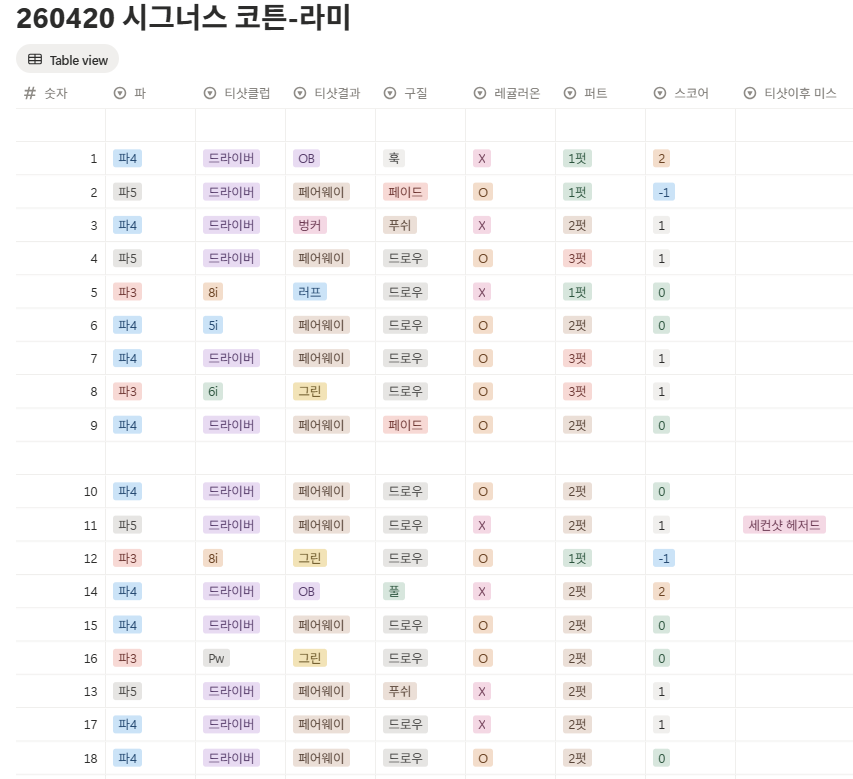 시그너스cc 코튼-라미 코스 스코어 카드