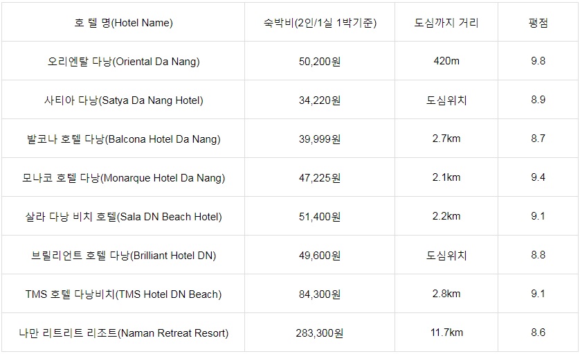 베트남 다낭 호텔별 숙박비와 도심까지 거리 및 고객평점이 기록된 표