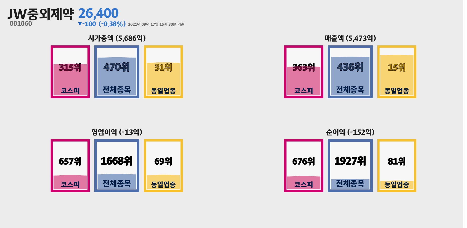 JW중외제약 시가총액, 매출, 영업이익, 순이익 순위