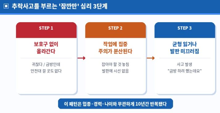 추락사고를 부르는 잠깐만 심리 3단계