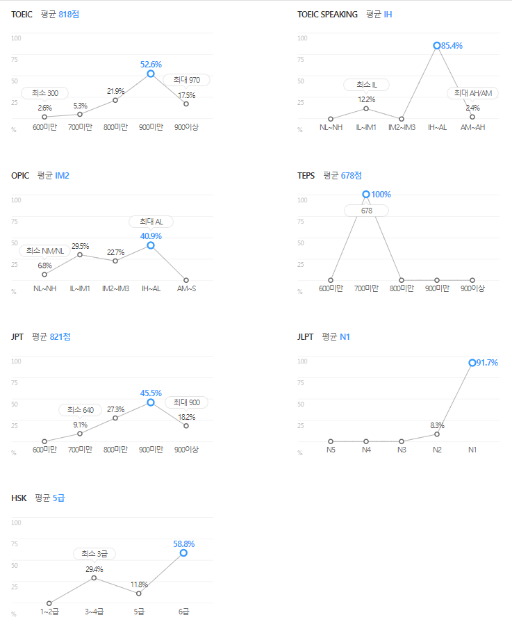 삼성디스플레이-연봉-합격자 스펙-신입초봉-외국어능력