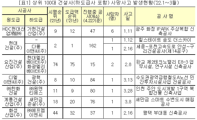사망사고 100대 건설사 발주처 명단 발표 [국토교통부]
