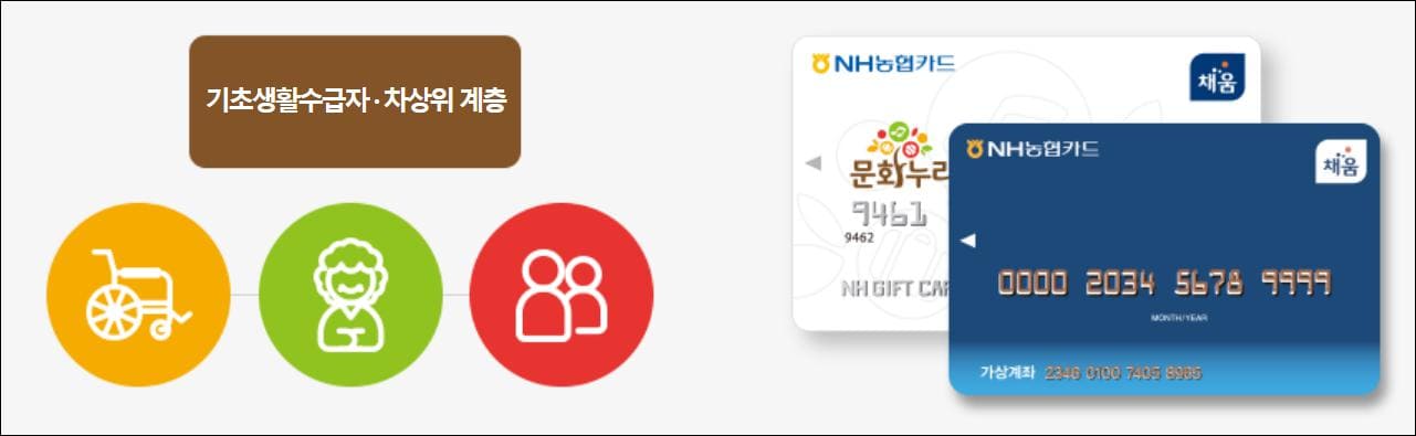 문화누리 카드 정의