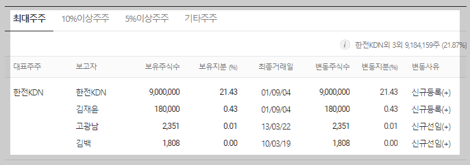 YTN 지분내역