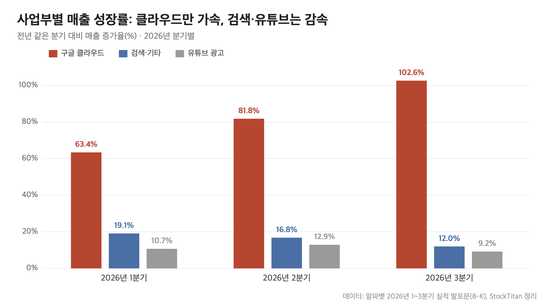 알파벳 사업부별 매출 성장률, 2026년 1~3분기