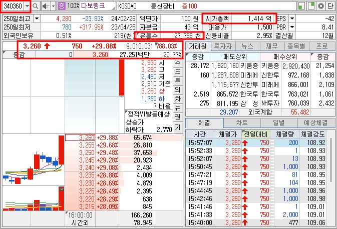 다보링크 주가 기본 정보