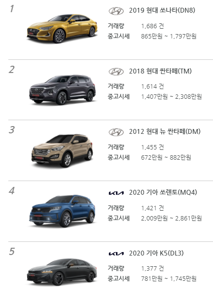 차급별 중고차 거래 순위 - 중형