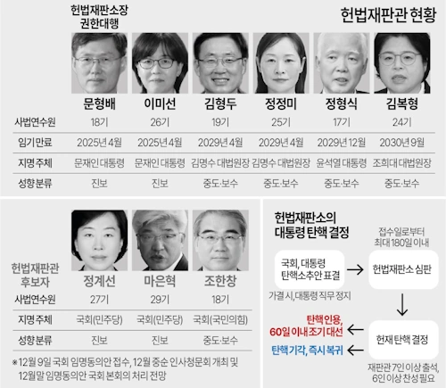 헌법재판관 현황