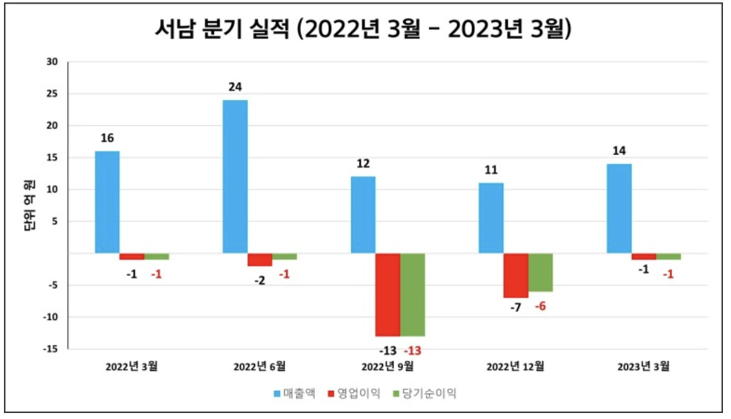 초전도체 대장주, 서남