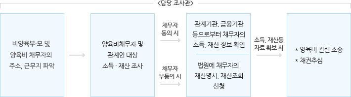 양육비이행서비스 지원내용
