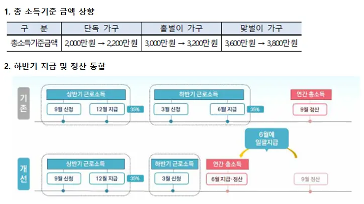 변경점