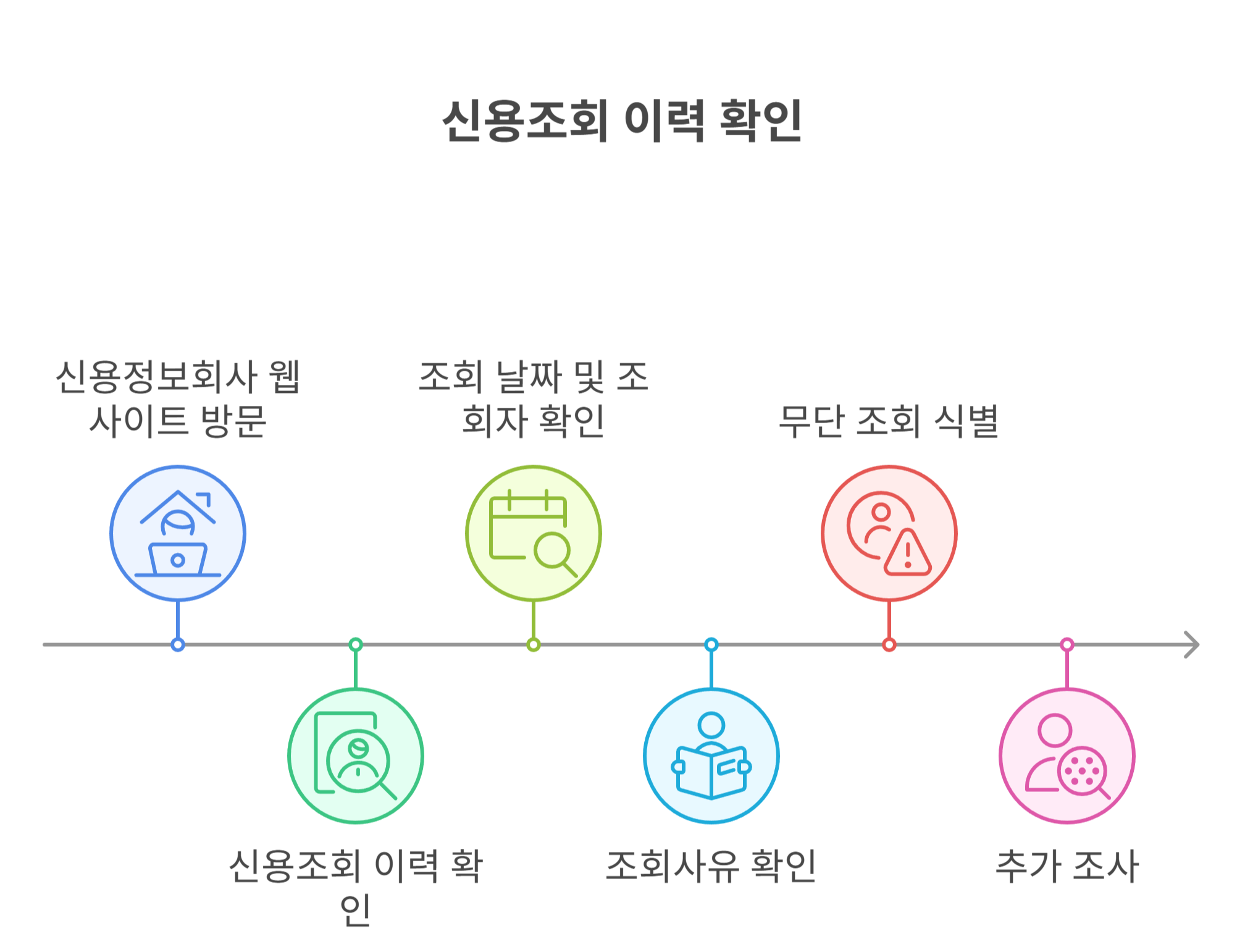 신용조회 이력, 이렇게 먼저 확인하세요