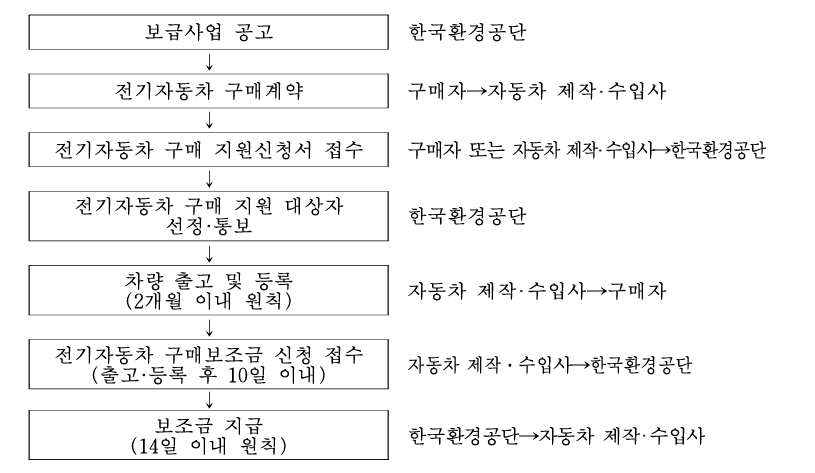 전기차 보조금 절차