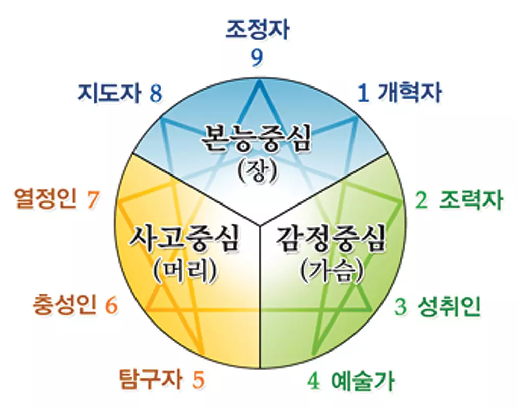 애니어그램 유형
