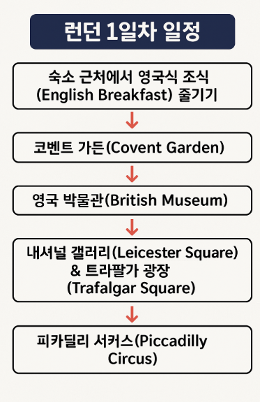 런던 1일차 일정 관련 이미지