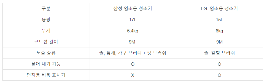 업소용 청소기 비교표