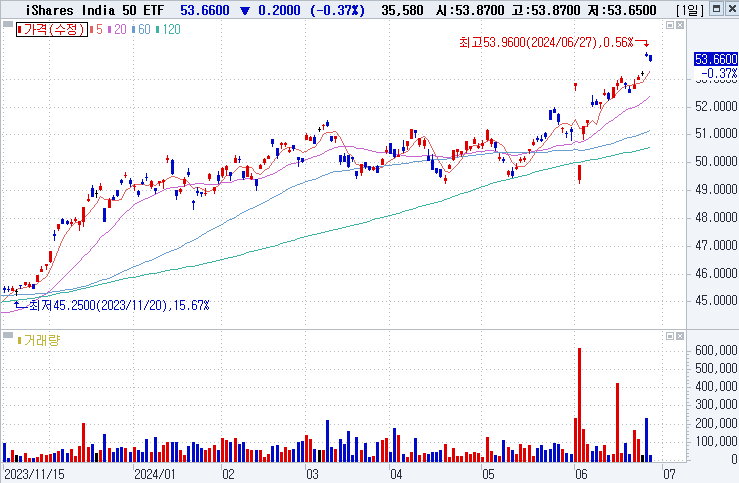 iShares India 50 ETF