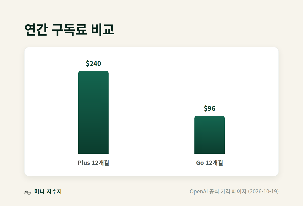챗GPT Plus와 Go 연간 구독료 비교 막대그래프