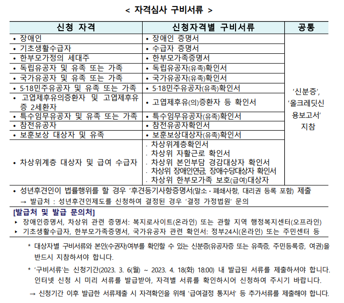구비서류