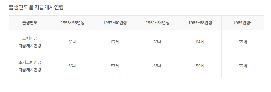 노령연금 지급개시 조건